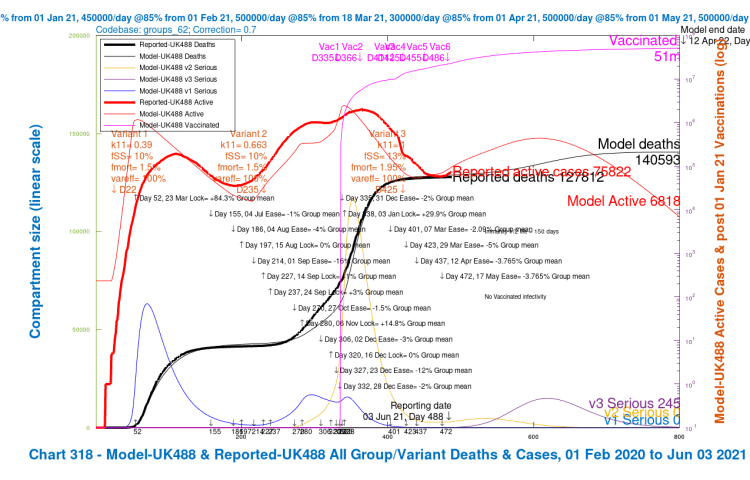Chart 318 for scenario UK488 with vaccinations and 2021 NPI relaxations up to May 17th. v3 transmission k11 = 1, var_eff = 100%, fss and fmort +30%. Modelled 800 day outcomes to April 12th 2022 compared with reported active cases and deaths to June 3rd. Serious cases for three variants.