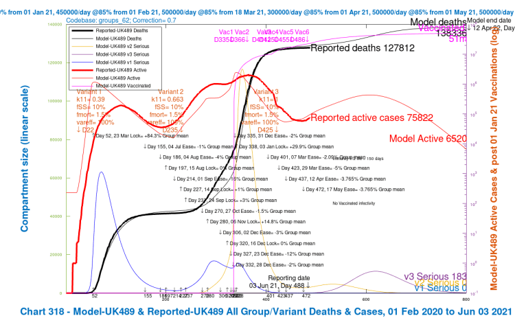 Chart 318 for scenario UK489 with vaccinations and 2021 NPI relaxations up to May 17th. v3 transmission k11 = 1, var_eff = 100%, fss and fmort as for v1 and v2. Model 800 day outcomes to April 12th 2022 compared with reported active cases and deaths to June 3rd. Serious cases for 3 variants