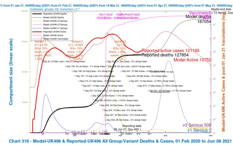 Chart 318 for scenario UK496 with vaccinations and 5th July 2021 final NPI relaxation. v3 transmission k11 = 1, var_eff = 70%, fss and fmort +30%. Model 800 day outcomes to April 12th 2022 compared with reported active cases and deaths to June 8th. Serious cases for 3 variants