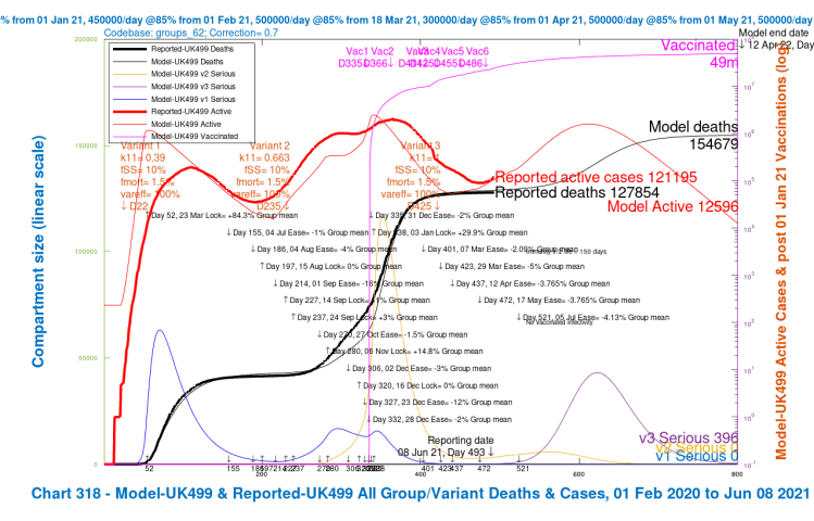 Chart 318 for scenario UK499 with vaccinations and July 5th final NPI relaxation. v3 transmission k11 = 1, var_eff = 100%, fss and fmort as fort v1 and v2. Model 800 day outcomes to April 12th 2022 compared with reported active cases and deaths to June 8th. Serious cases for 3 variants.