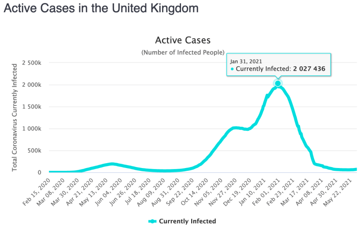 Worldometer UK active cases as reported at May 30th 2021