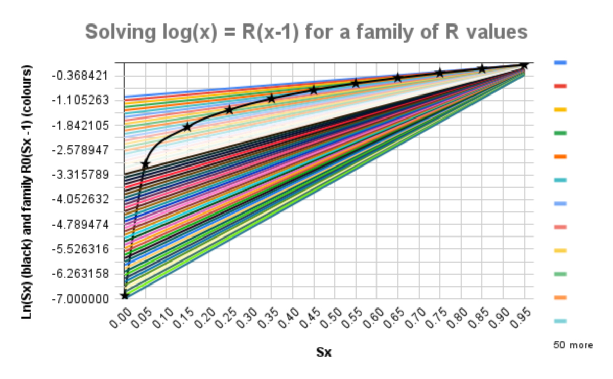 Solving log(x) = R(x-1) for a family of R values, with R up to 7