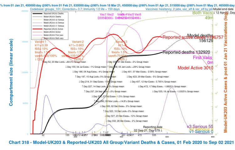 Chart 318 for scenario UK203 with vaccinations. 17th May 1.8% and 19th July 1% NPI relaxations. v3 transmission k11 = 1, var_eff = 70/85%, fss x1 and fmort x1. Model 800 day outcomes to April 12th 2022 compared with reported active cases and deaths to September 2nd. Serious cases for 3 variants