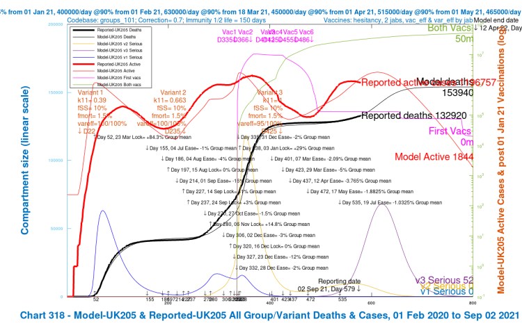 Chart 318 for scenario UK205 with vaccinations. 17th May 1.8% and 19th July 1% NPI relaxations. v3 transmission k11 = 1, var_eff = 95/100%, fss x1 and fmort x1. Model 800 day outcomes to April 12th 2022 compared with reported active cases and deaths to September 2nd. Serious cases for 3 variants
