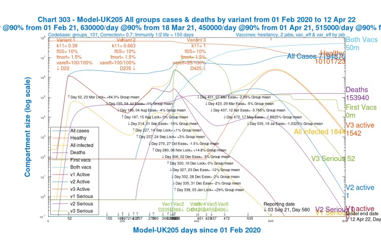 Chart 303 for scenario UK205: v3 transmission k11 = 1, var_eff = 95/100%. Modelled 800 day outcomes to April 12th 2022. Serious cases and deaths for all variants, with 2021 NPI relaxations up to 19th July 2021.