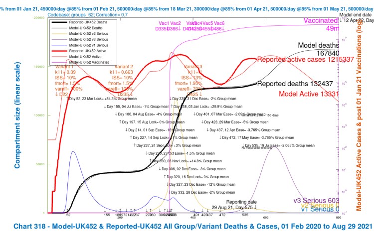 Chart 318 for scenario UK452 with vaccinations and 19th July 2% NPI relaxation. v3 transmission k11 = 1, var_eff = 70%, fss and fmort +30%. Model 800 day outcomes to April 12th 2022 compared with reported active cases and deaths to August 29th. Serious cases for 3 variants