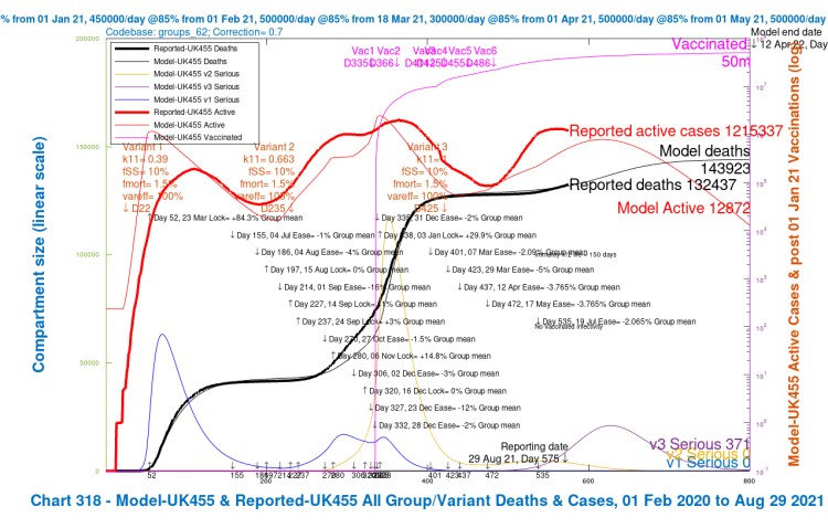 Chart 318 for scenario UK455 with vaccinations and July 19th 2% NPI relaxation. v3 transmission k11 = 1, var_eff = 100%, fss and fmort as fort v1 and v2. Model 800 day outcomes to April 12th 2022 compared with reported active cases and deaths to August 29th. Serious cases for 3 variants