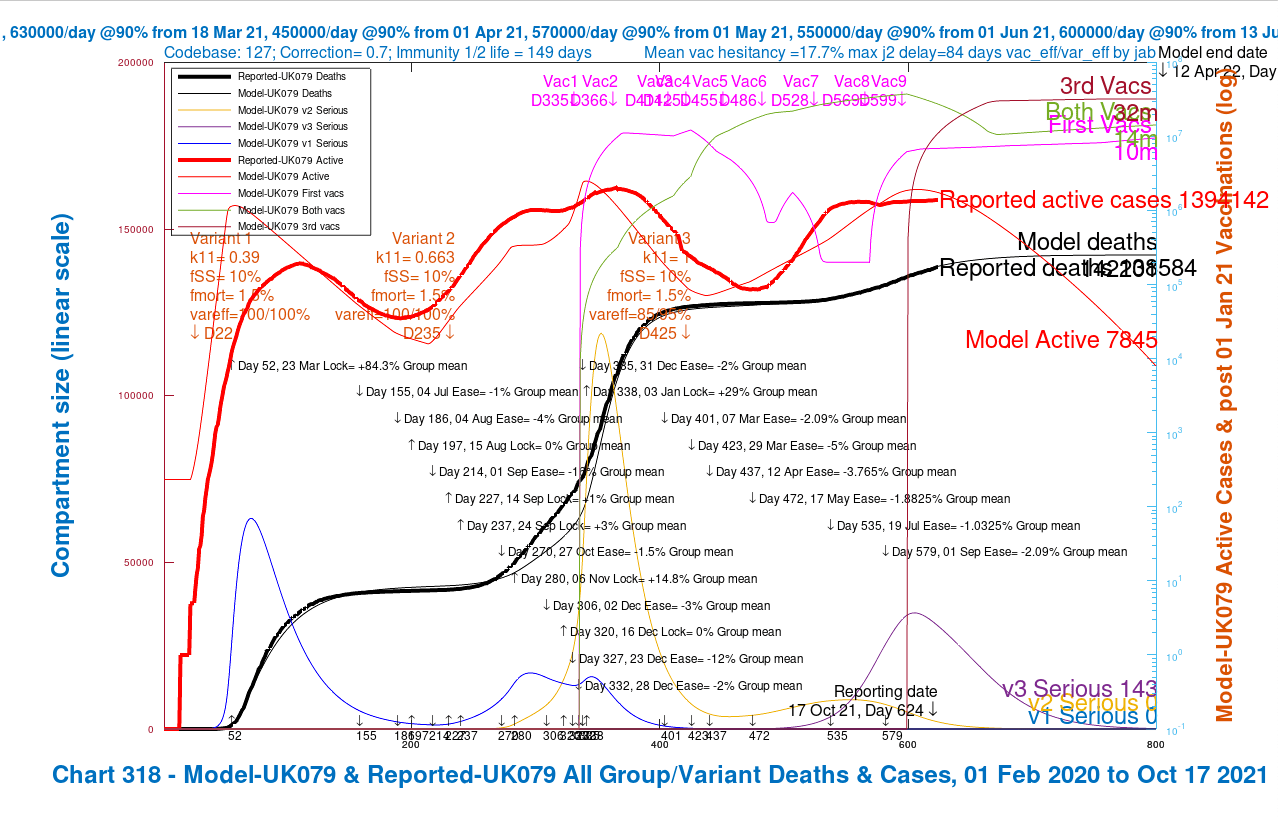 Chart 318 for scenario UK079 with vaccinations. 17th May 1.8% ,19th July 1% and 1st Sep 2% mean NPI relaxations. v3 transmission k11 = 1, var_eff = 85/95%, fss x1 and fmort x1. Model 800 day outcomes to April 12th 2022 compared with reported active cases and deaths to October 17th. Serious cases for 3 variants