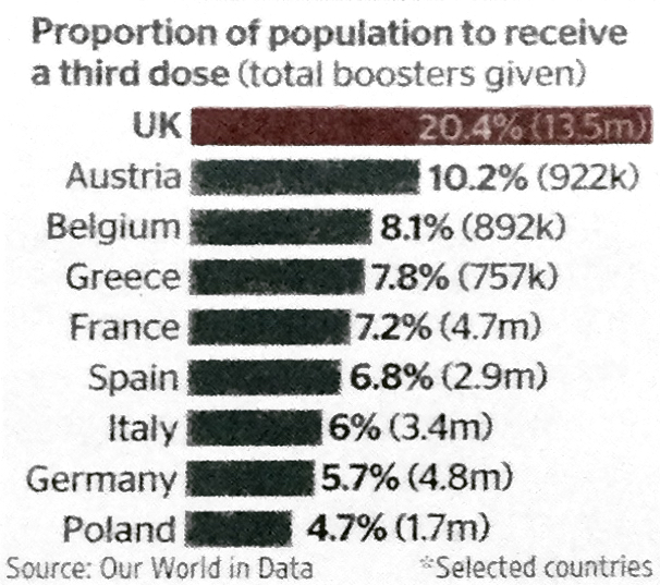 Proportion of population in selected European countries to receive a booster dose, reported by the Sunday Times November 21st