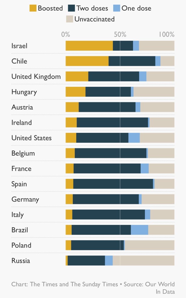 Vaccine status in selected countries November 2021