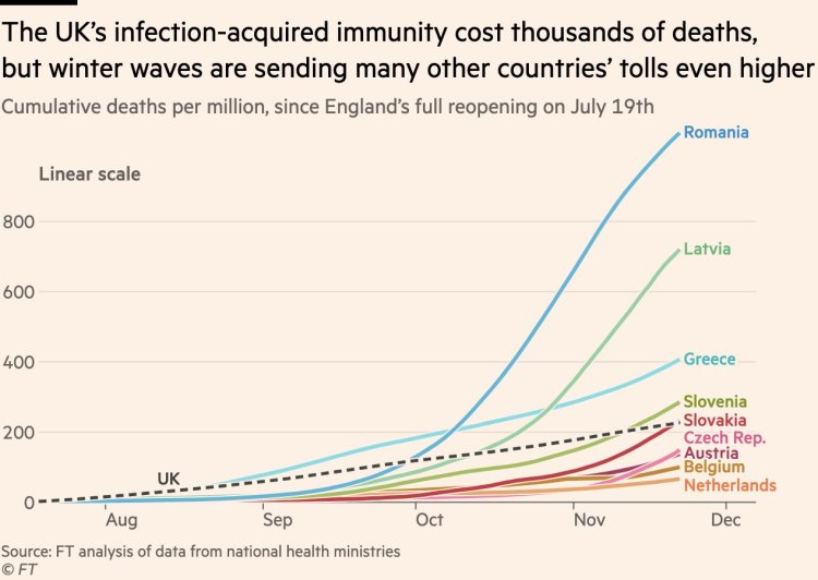 UK vs. Europe deaths per million since July 19th
