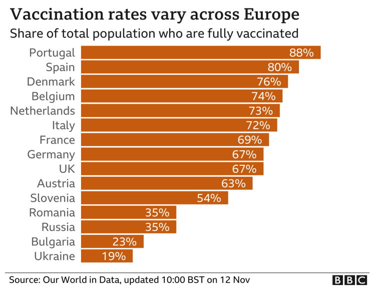 Vaccination rates vary across Europe, and some are much higher than the UK
