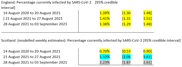 Comparative percentages infected by SARS-Cov-2 in England and Scotland