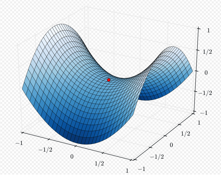 A saddle point (in red) on the graph of z=x2−y2 (hyperbolic paraboloid)