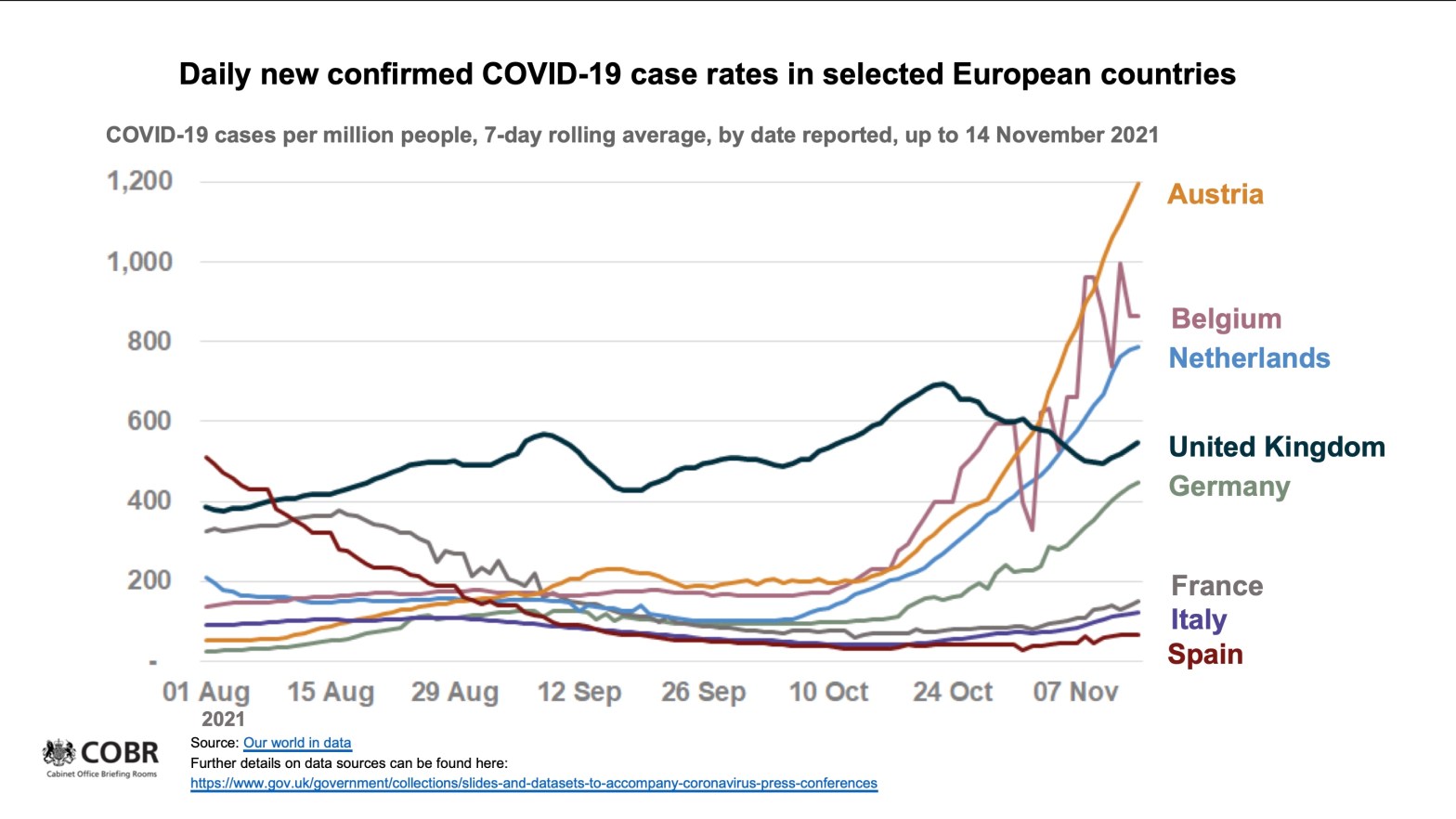 Case rates are rising in many parts of Europe. https://www.gov.uk/government/collections/slides-and-datasets-to-accompany-coronavirus-press-conferences