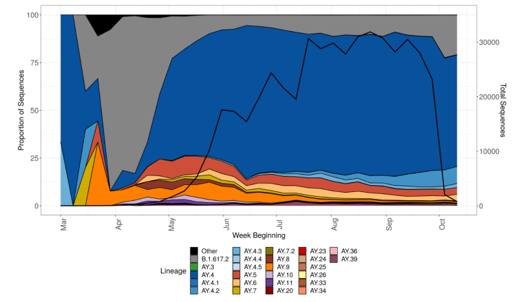Prevalence of Pangolin lineages within Delta from 1 March 2021 to 20 October 2021 England