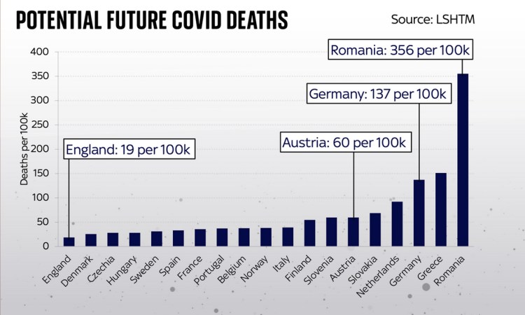 Deaths per 100,000 from Covid-19 potentially remaining in chosen European countries. Sky News, data sourced from the LSHTP study