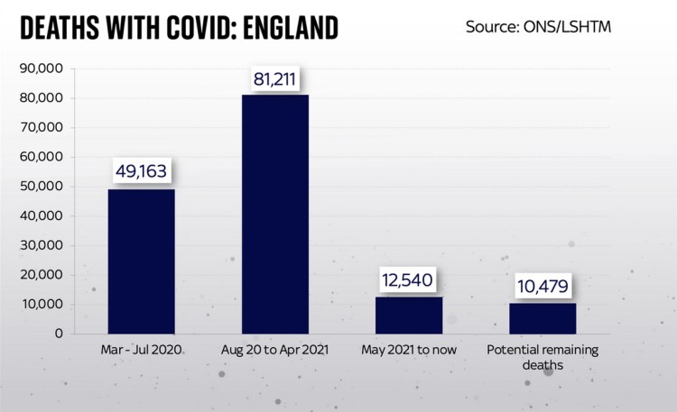 Deaths from Covid-19 in England in the three Variant phases, and those potentially remaining. Sky News, data sourced from ONS and the LSHTP study