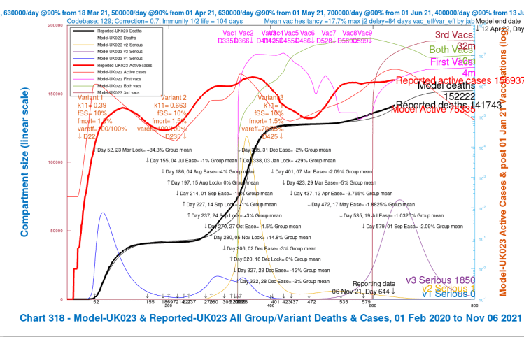 Chart 318 for scenario UK023 with vaccinations. 17th May 1.8% ,19th July 1% and 1st Sep 2% mean NPI relaxations. v3 transmission k11 = 1, var_eff = 70/85%, fss x1 and fmort x1. Model 800 day outcomes to April 12th 2022 compared with reported active cases and deaths to November 6th. Serious cases for 3 variants