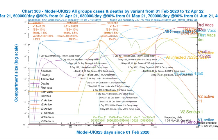 Chart 303 for scenario UK023 with vaccinations and 2021 mean NPI relaxations 17th May 1.8% ,19th July 1% and 1st Sep 2% to reporting date November 6th 2021. v3 transmission k11 = 1, with v3 var_eff = 70/85%. Modelled 800 day outcomes to April 12th 2022 including active and serious cases from each variant, and all healthy, infected, cases and deaths.