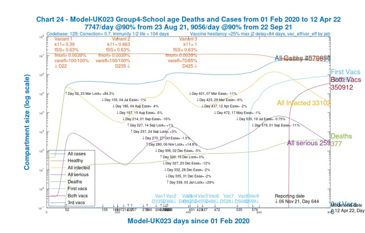 Chart 24 Group 4 School-age children, for scenario UK023 with vaccinations. 17th May 1.8%, 19th July 1%, 1st Sep 2% NPI relaxations. v3 transmission k11 = 1, var_eff = 70/85%. v3 fss and fmort as v1 and v2. Model 800 day outcomes to April 12th 2022 - Healthy, All cases, All infected, Seriously Sick and deaths. 1st jabs from 23rd August 2021, both jabs from 15th November 2021.