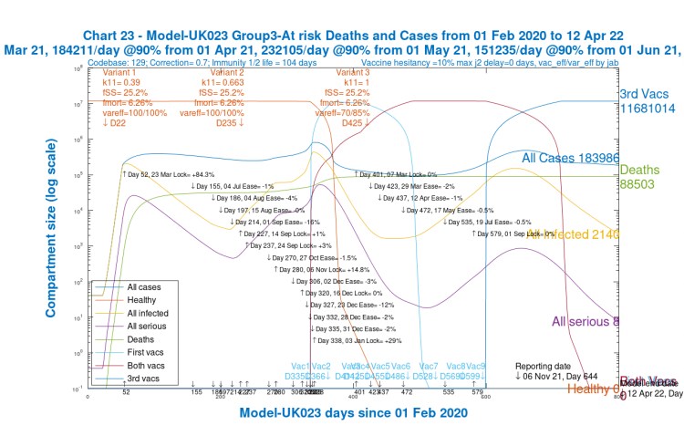 Chart 23 Group 3 Old/At risk adults, for scenario UK023 with vaccinations. 17th May 1.8%, 19th July 1%, 1st Sep 2% NPI relaxations. v3 transmission k11 = 1, var_eff = 70/85%. v3 fss and fmort as v1 and v2. Model 800 day outcomes to April 12th 2022 - Healthy, All cases, All infected, Seriously Sick and deaths. 1st jabs from 1st January 2021, both jabs from 1st January 2021, Boosters from 22nd September 2021.
