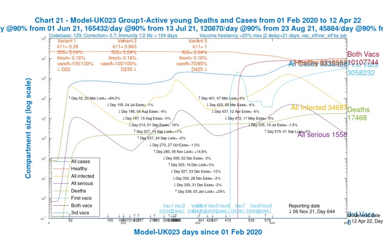 Chart 21 Group 1 Young active, for scenario UK023 with vaccinations. 17th May 1.8%, 19th July 1%, 1st Sep 2% NPI relaxations. v3 transmission k11 = 1, var_eff = 70/85%. v3 fss and fmort as v1 and v2. Model 800 day outcomes to April 12th 2022 - Healthy, All cases, All infected, Seriously Sick and deaths. 1st jabs from 1st June 2021, both jabs from 22nd June 2021.
