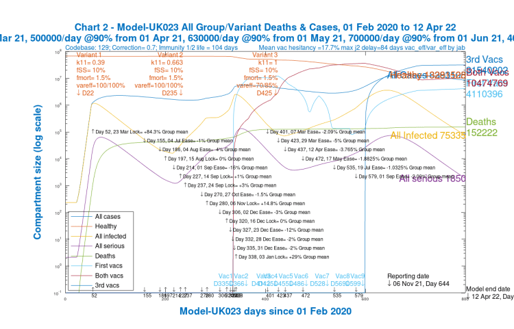 Chart 2 for scenario UK023 with vaccinations. 17th May 1.8% ,19th July 1% and 1st Sep 2% mean NPI relaxations. v3 transmission k11 = 1, var_eff = 70/85%, fss x1 and fmort x1. Model 800 day outcomes to April 12th 2022 to November 6th. Active, all infected and serious modelled cases