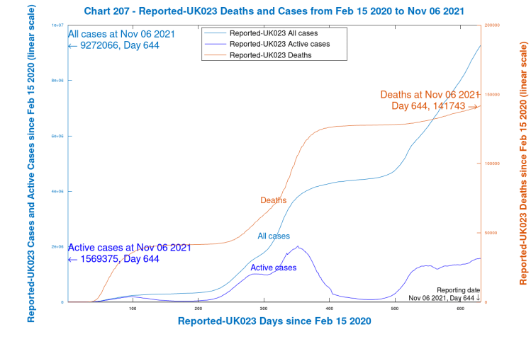 Chart 207 UK reported cases, active cases and deaths to Day 644, November 6th 2021