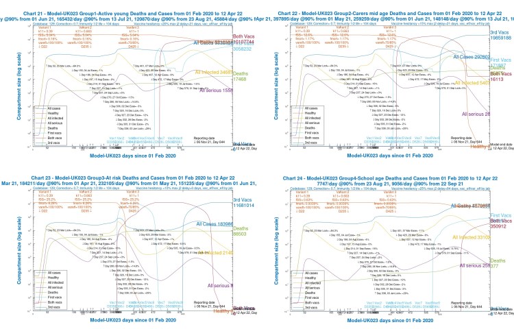 Charts 21/22/23/24 with all 4 age groups for scenario UK023 with vaccinations. 17th May 1.8% ,19th July 1% and 1st Sep 2% mean NPI relaxations. v3 transmission k11 = 1, var_eff = 70/85%, fss x1 and fmort x1. Model 800 day outcomes to April 12th 2022 to November 6th. Active, all infected and serious modelled cases