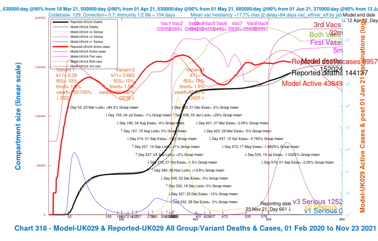 Chart 318 for scenario UK029 with vaccinations. 17th May 1.8% ,19th July 1% and 1st Sep 2% mean NPI relaxations. v3 transmission k11 = 1, var_eff = 85/95%, fss x1 and fmort x1. Model 800 day outcomes to April 12th 2022 compared with reported active cases and deaths to November 23rd. Serious cases separately for 3 variants