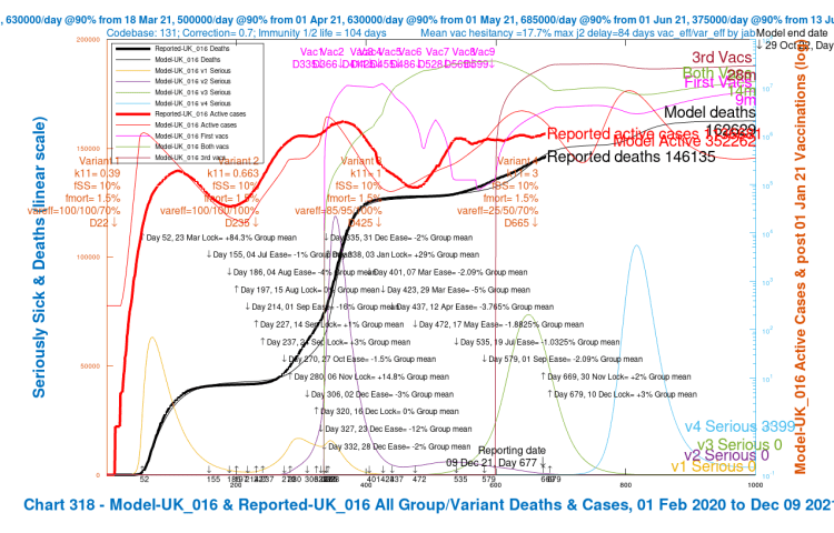 Chart 318 for scenario UK_016 with vaccinations. 17th May 1.8% ,19th July 1%, 1st Sep 2%, mean NPI relaxations and 30th Nov +2% and 10th Dec +3% additional NPIs. v4 transmission k11 = 3, var_eff = 25/50/70%, fSS 10% and fmort 1.5%. Model outcomes to October 29th 2022. Reported active cases and deaths to December 9th. Serious cases for 4 variants.
