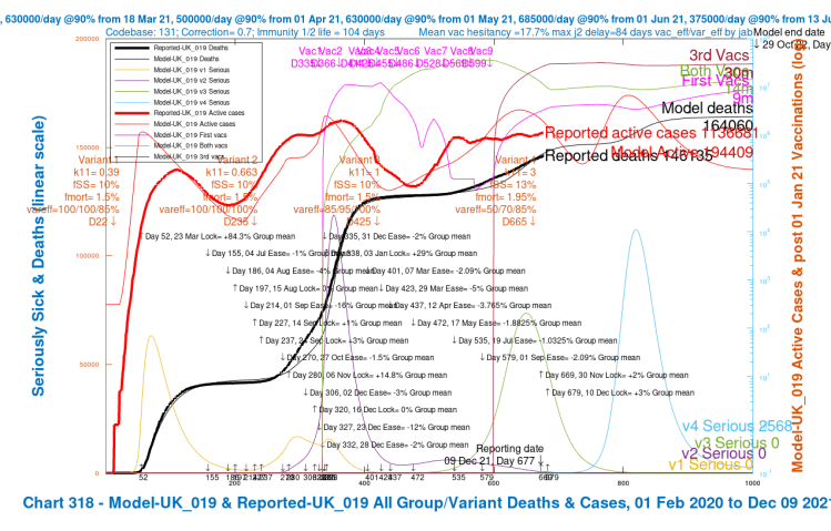 Chart 318 for scenario UK_019 with vaccinations. 17th May 1.8% ,19th July 1%, 1st Sep 2%, mean NPI relaxations and 30th Nov +2% and 10th Dec +3% additional NPIs. v4 transmission k11 = 3, var_eff = 50/70/85%, fSS 13% and fmort 1.95%. Model outcomes to October 29th 2022. Reported active cases and deaths to December 9th. Serious cases for 4 variants.