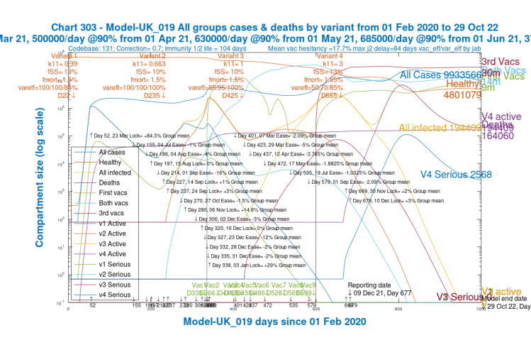 Chart 303 for scenario UK_019 with vaccinations and 17th May 1.8% ,19th July 1%, 1st Sep 2%, mean NPI relaxations and 30th Nov +2% and 10th Dec +3% additional NPIs to reporting date December 9th 2021. v4 transmission k11 = 3, with v4 var_eff = 50/70/85%, fSS=13% and fmort=1.95%. v3 fSS=10% and fmort=1.5%. Modelled 1000 day outcomes to October 29th 2022 including active and serious cases from each variant, and all healthy, infected, cases and deaths.