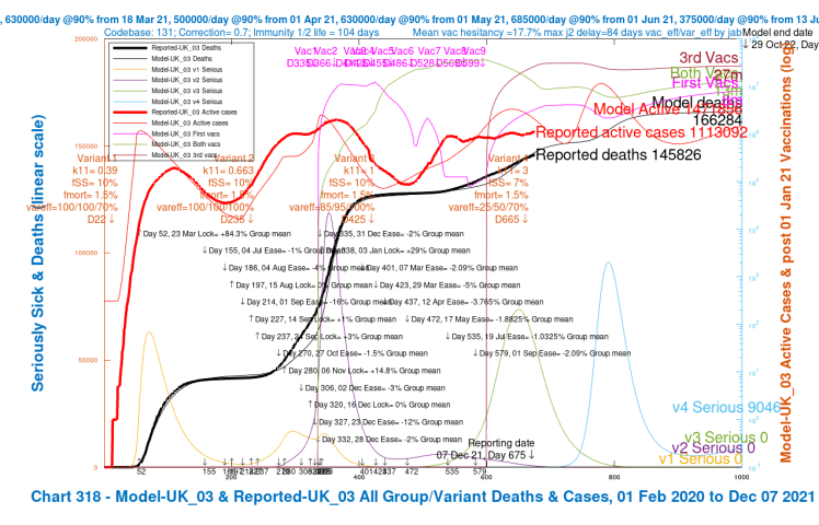 Chart 318 for scenario UK_03 with vaccinations. 17th May 1.8% ,19th July 1% and 1st Sep 2% mean NPI relaxations. v4 transmission k11 = 3, var_eff = 25/50/70/%, v4 fss 7% and fmort 1.5%. v3 fss=10% and fmort =1.5%. Model outcomes to October 29th 2022. Reported active cases and deaths to December 7th. Serious cases for 4 variants.
