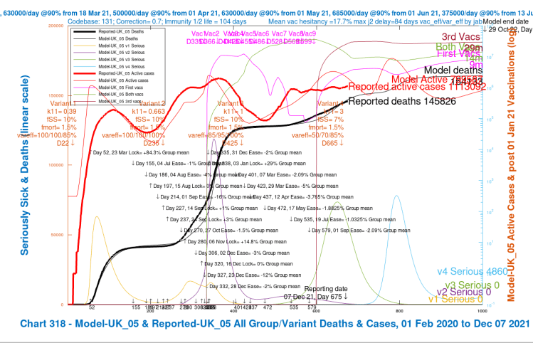 Chart 318 for scenario UK_05 with vaccinations. 17th May 1.8% ,19th July 1% and 1st Sep 2% mean NPI relaxations. v4 transmission k11 = 3, var_eff = 50/70/85%, v4 fss 7% and fmort 1.5%. v3 fss=10% and fmort =1.5%. Model outcomes to October 29th 2022. Reported active cases and deaths to December 7th. Serious cases for 4 variants.
