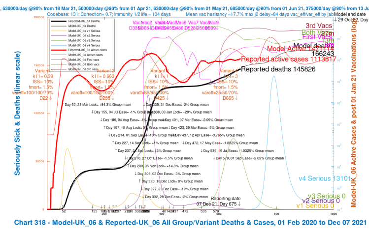 Chart 318 for scenario UK_06 with vaccinations. 17th May 1.8% ,19th July 1% and 1st Sep 2% mean NPI relaxations. v4 transmission k11 = 3, var_eff = 25/50/70%, fss 10% and fmort 1.5%. Model outcomes to October 29th 2022. Reported active cases and deaths to December 7th. Serious cases for 4 variants.
