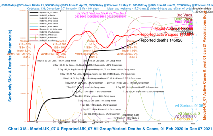 Chart 318 for scenario UK_07 with vaccinations. 17th May 1.8% ,19th July 1% and 1st Sep 2% mean NPI relaxations. v4 transmission k11 = 3, var_eff = 25/50/70/%, v4 fss 7% and fmort 1.05%. v3 fss=10% and fmort =1.5%. Model outcomes to October 29th 2022. Reported active cases and deaths to December 7th. Serious cases for 4 variants.