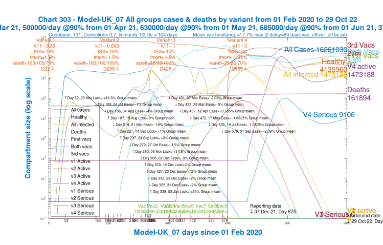 Chart 303 for scenario UK_07 with vaccinations and 2021 mean NPI relaxations 17th May 1.8% ,19th July 1% and 1st Sep 2% to reporting date December 7th 2021. v4 transmission k11 = 3, with v4 var_eff = 25/50/70%, fSS=7% and fmort=1.5%. v3 fSS=10% and fmort=1.5%. Modelled 1000 day outcomes to October 29th 2022 including active and serious cases from each variant, and all healthy, infected, cases and deaths.