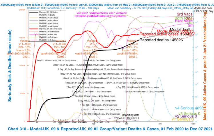 Chart 318 for scenario UK_09 with vaccinations. 17th May 1.8% ,19th July 1% and 1st Sep 2% mean NPI relaxations. v4 transmission k11 = 3, var_eff = 50/70/85%, v4 fss 7% and fmort 1.05%. v3 fss=10% and fmort =1.5%. Model outcomes to October 29th 2022. Reported active cases and deaths to December 7th. Serious cases for 4 variants.