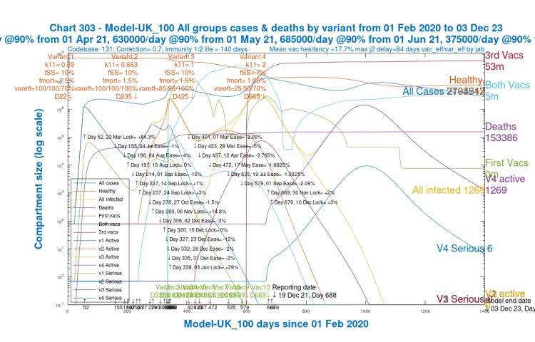 Chart 303 for scenario UK_100 with vaccinations. 17th May 1.8% ,19th July 1%, 1st Sep 2%, mean NPI relaxations and 30th Nov +2% and 10th Dec +3% additional NPIs to reporting date December 19th 2021. v4 transmission k11 = 2, with v4 var_eff = 25/50/70%, fSS=7% and fmort=1.05%. Modelled 1400 day outcomes to December 3rd 2023 including active and serious cases from each variant, and all healthy, infected, cases and deaths.