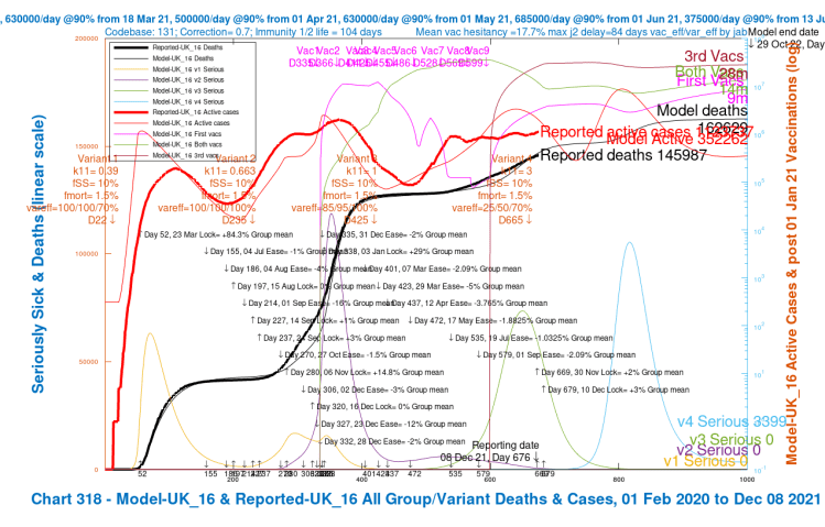 Chart 318 for scenario UK_16 with vaccinations. 17th May 1.8% ,19th July 1%, 1st Sep 2%, mean NPI relaxations and 30th Nov +2% and 10th Dec +3% additional NPIs. v4 transmission k11 = 3, var_eff = 25/50/70%, fSS 10% and fmort 1.5%. Model outcomes to October 29th 2022. Reported active cases and deaths to December 8th. Serious cases for 4 variants.