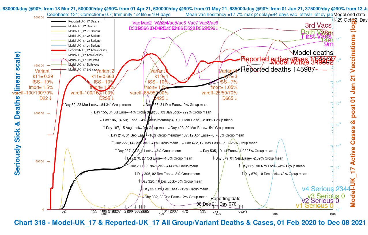 Chart 318 for scenario UK_17 with vaccinations. 17th May 1.8% ,19th July 1%, 1st Sep 2%, mean NPI relaxations and 30th Nov +2% and 10th Dec +3% additional NPIs. v4 transmission k11 = 3, var_eff = 25/50/70%, fSS 7% and fmort 1.05%. Model outcomes to October 29th 2022. Reported active cases and deaths to December 8th. Serious cases for 4 variants.