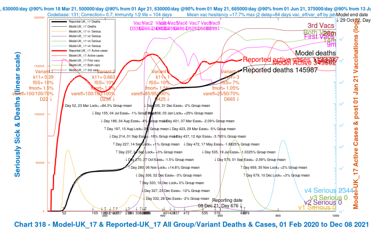 Chart 318 for scenario UK_17 with vaccinations. 17th May 1.8% ,19th July 1%, 1st Sep 2%, mean NPI relaxations and 30th Nov +2% and 10th Dec +3% additional NPIs. v4 transmission k11 = 3, var_eff = 25/50/70%, fSS 7% and fmort 1.05%. Model outcomes to October 29th 2022. Reported active cases and deaths to December 8th. Serious cases for 4 variants.