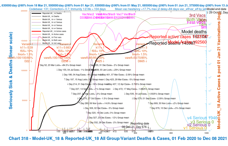 Chart 318 for scenario UK_18 with vaccinations. 17th May 1.8% ,19th July 1%, 1st Sep 2%, mean NPI relaxations and 30th Nov +2% and 10th Dec +3% additional NPIs. v4 transmission k11 = 3, var_eff = 50/70/85%, fSS 10% and fmort 1.5%. Model outcomes to October 29th 2022. Reported active cases and deaths to December 8th. Serious cases for 4 variants.