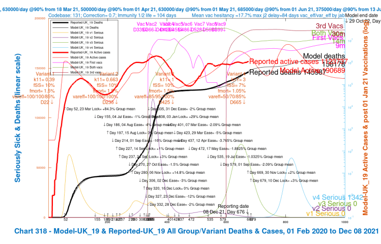 Chart 318 for scenario UK_19 with vaccinations. 17th May 1.8% ,19th July 1%, 1st Sep 2%, mean NPI relaxations and 30th Nov +2% and 10th Dec +3% additional NPIs. v4 transmission k11 = 3, var_eff = 50/70/85%, fSS 7% and fmort 1.05%. Model outcomes to October 29th 2022. Reported active cases and deaths to December 8th. Serious cases for 4 variants.