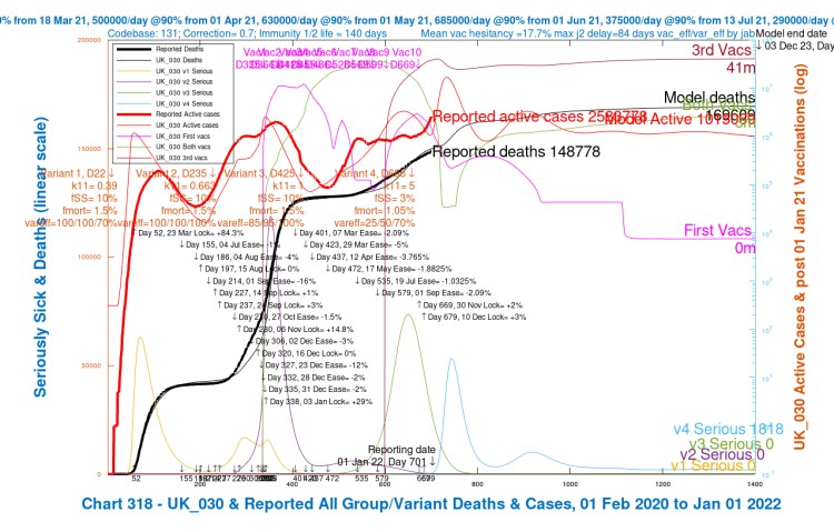 Chart 318 for scenario UK_030 with vaccinations. 17th May 1.8% ,19th July 1%, 1st Sep 2%, mean NPI relaxations and 30th Nov +2% and 10th Dec +3% additional NPIs. v4 transmission k11 = 5, var_eff = 25/50/70%, fSS 7% and fmort 1.05%. Model outcomes to December 3rd 2023. Reported active cases and deaths to January 1st 2022. Serious cases for 4 variants.
