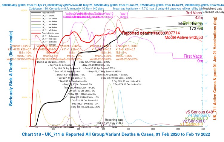 Chart 318 for scenario UK_701 with adult vaccinations and 5-11 vacs from April 1st 2022. 17th May 1.8% ,19th July 1%, 1st Sep 2%, mean NPI relaxations and 30th Nov +2% and 10th Dec +3% additional NPIs. Omicron v4 transmission k11 = 6, BA.2 v5 k11 = 8, var_eff = 25/50/70%, fSS 7% and fmort 1.05%. Model outcomes to December 3rd 2023. Reported active cases and deaths to February 19th 2022. Serious cases for 5 variants.