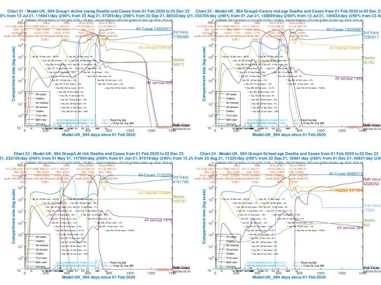 Age related Charts 21-24 for scenario UK_994 with adult vaccinations, and vacs for 5-11 year-olds from April 1st 2022. 24th February NPI -79.64% reduction. Omicron BA.1 transmission k11 = 6, k2h/l = 5.1 days. BA.2 k11 = 8, k2h/l = 5.1 days. var_eff = 25/50/70%, fSS 3% and fmort 1.05%. Model outcomes to December 3rd 2023. Reported active cases and deaths to 19th April 2022. Serious cases for 5 variants.