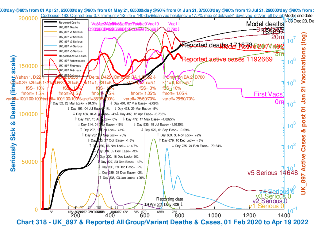Chart 318 for scenario UK_897 with adult vaccinations, and vacs for 5-11 year-olds from April 1st 2022. 24th February NPI 79.6% reduction. Omicron BA.1 transmission k11 = 6. BA.2 k11 = 8, incubation half-life = 5.1 days. var_eff = 25/50/70%, fSS 7% and fmort 1.5%. Model outcomes to December 3rd 2023. Reported active cases and deaths to 19th April 2022. Serious cases for 5 variants.